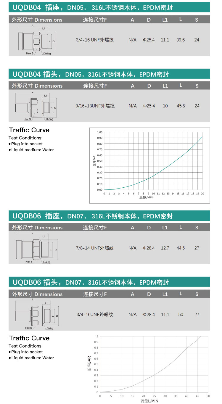 1UQDB Series Blind-Plug Quick Connectors