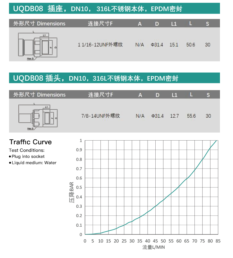 1UQDB Series Blind-Plug Quick Connectors