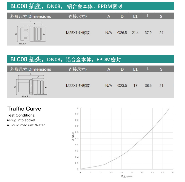 BLC SERIES BLIND-MATEQUICK CONNECTOR (5)