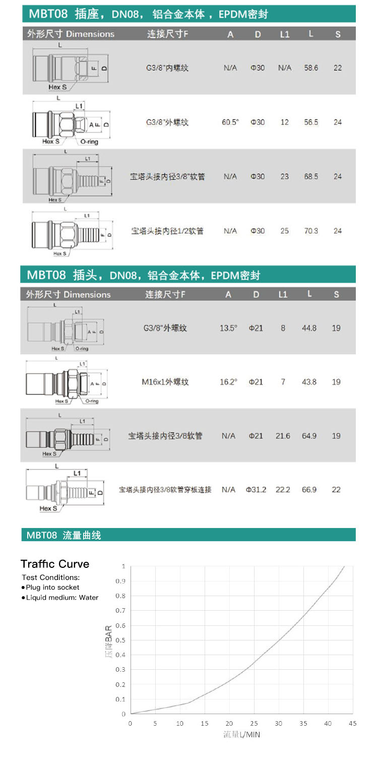MBT Series Liquid Cooled Quick Connectors