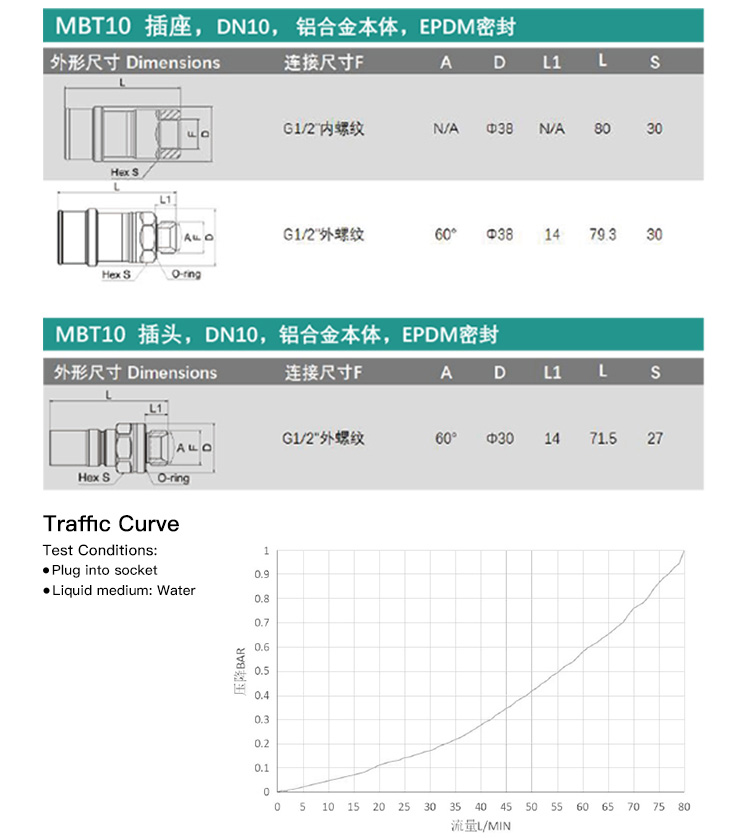 MBT Series Liquid Cooled Quick Connectors