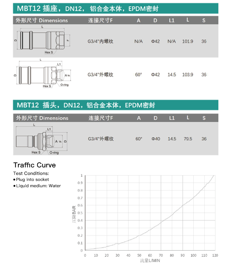MBT Series Liquid Cooled Quick Connectors