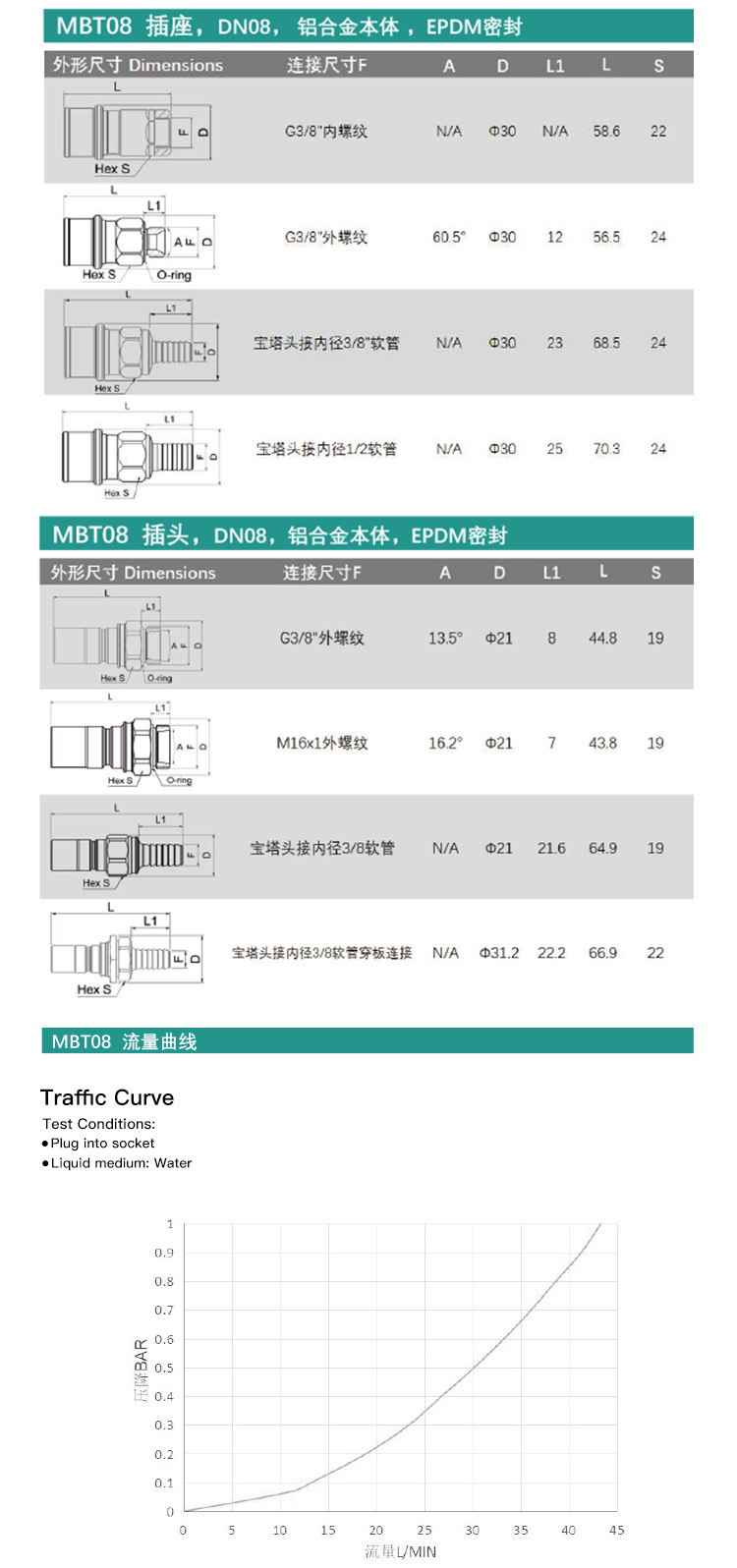MBT15S Series Quick Connector