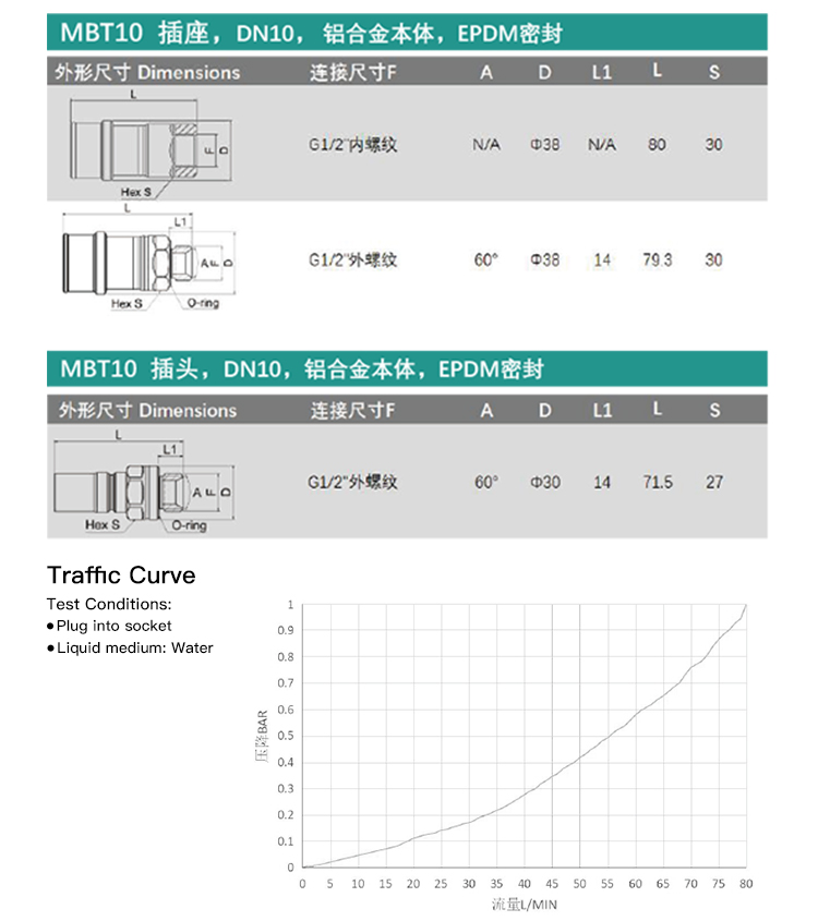 MBT15S Series Quick Connector