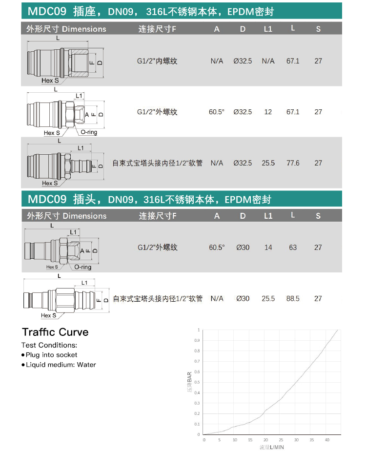 MDC04S Series Compact Liquid-Cooled Quick Couplings