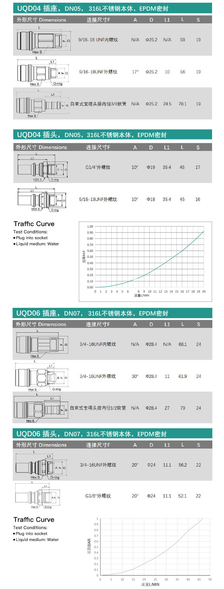 UQD02S Series Quick Connect Fittings