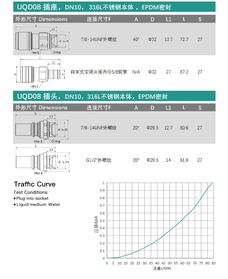 UQD06S Series Quick Connect Fittings