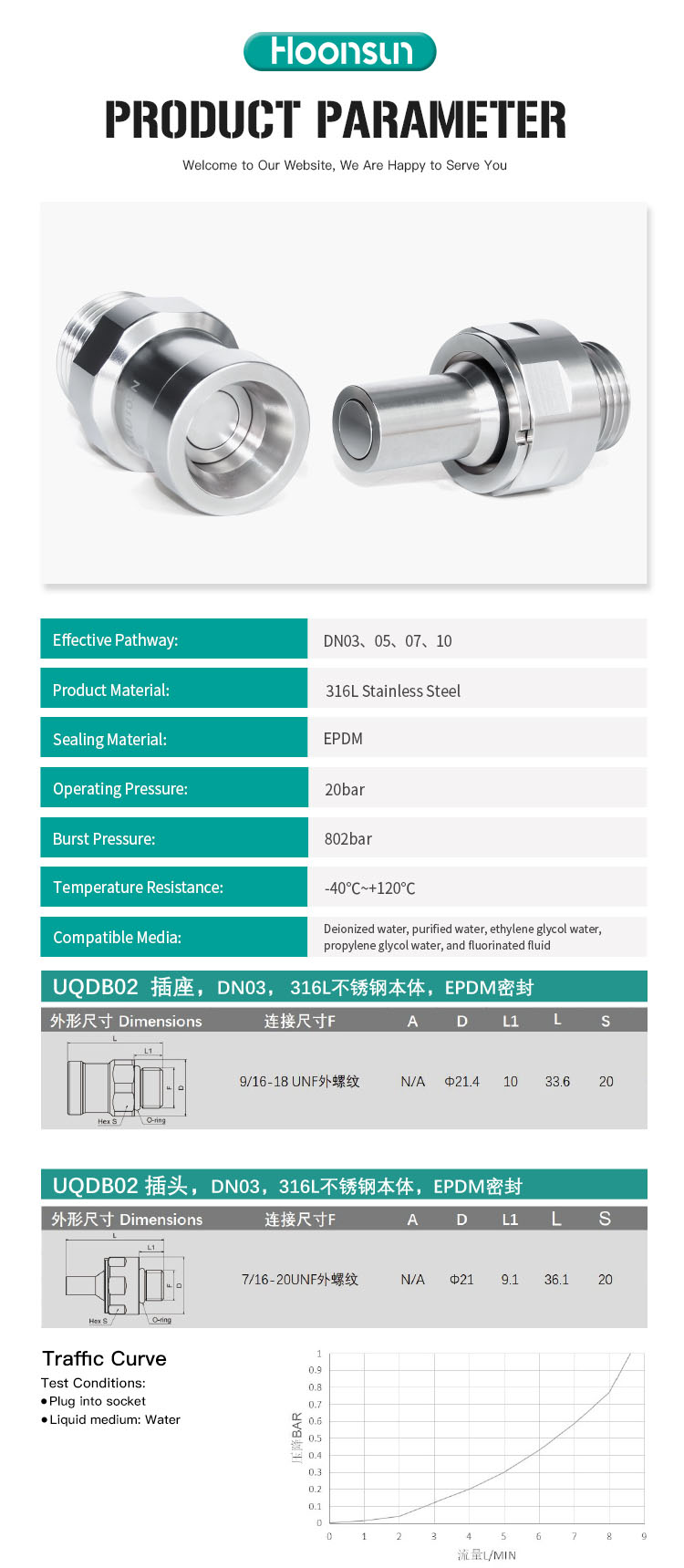 UQDB06S Series Blind Plug Quick Connectors
