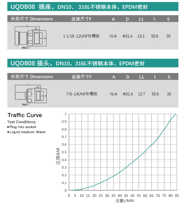 UQDB06S Series Blind Plug Quick Connectors
