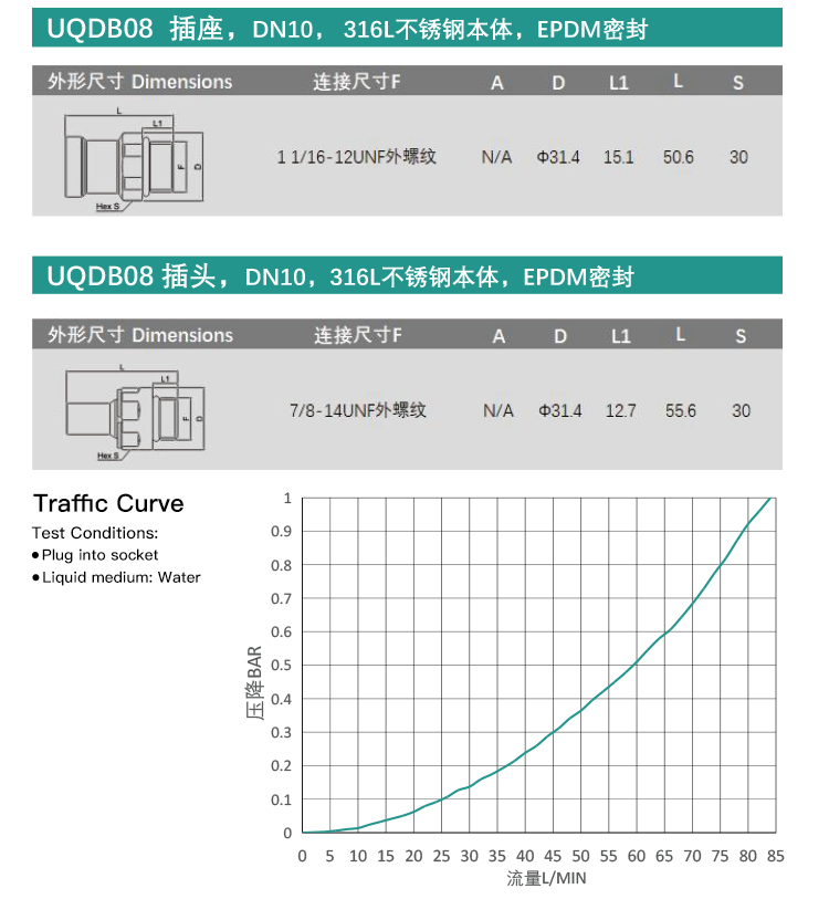 UQDB08S Series Blind Plug Quick Connectors
